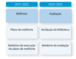 Fases do ciclo de avaliação